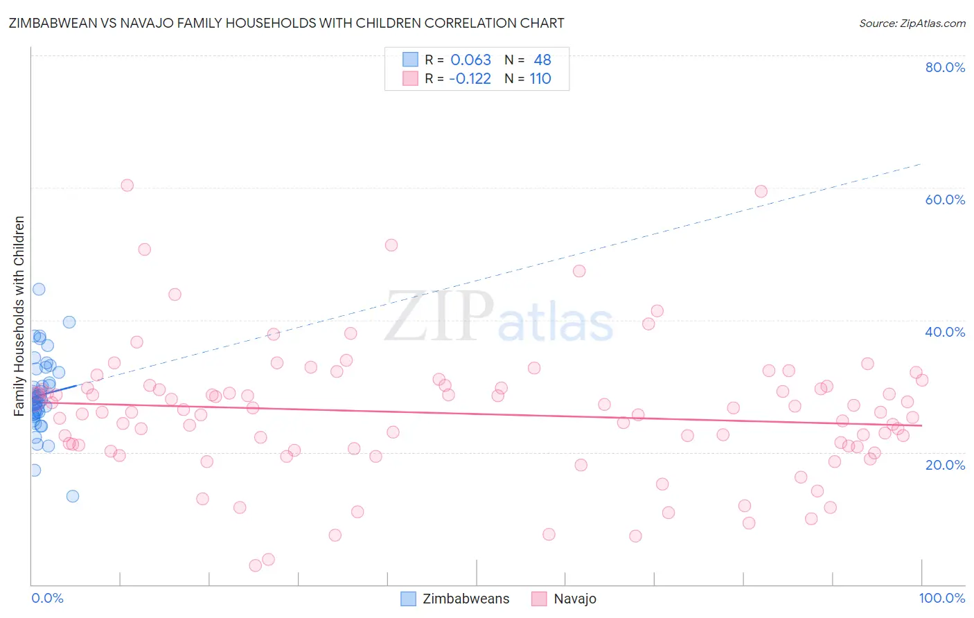 Zimbabwean vs Navajo Family Households with Children