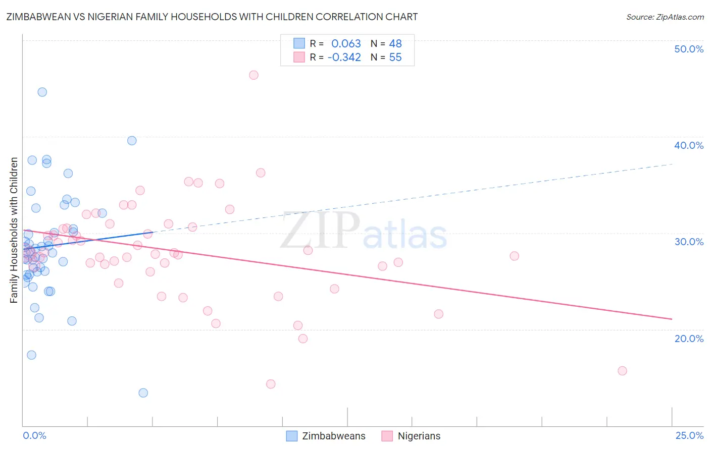 Zimbabwean vs Nigerian Family Households with Children
