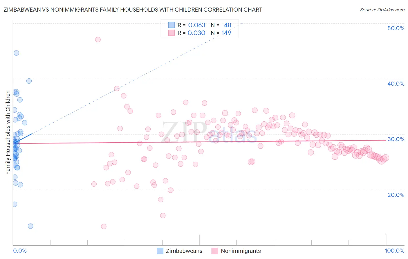 Zimbabwean vs Nonimmigrants Family Households with Children