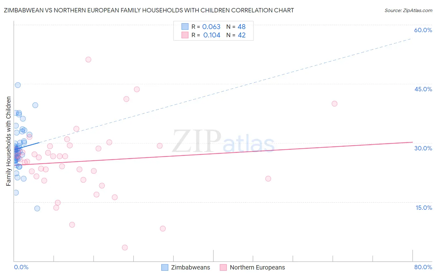 Zimbabwean vs Northern European Family Households with Children