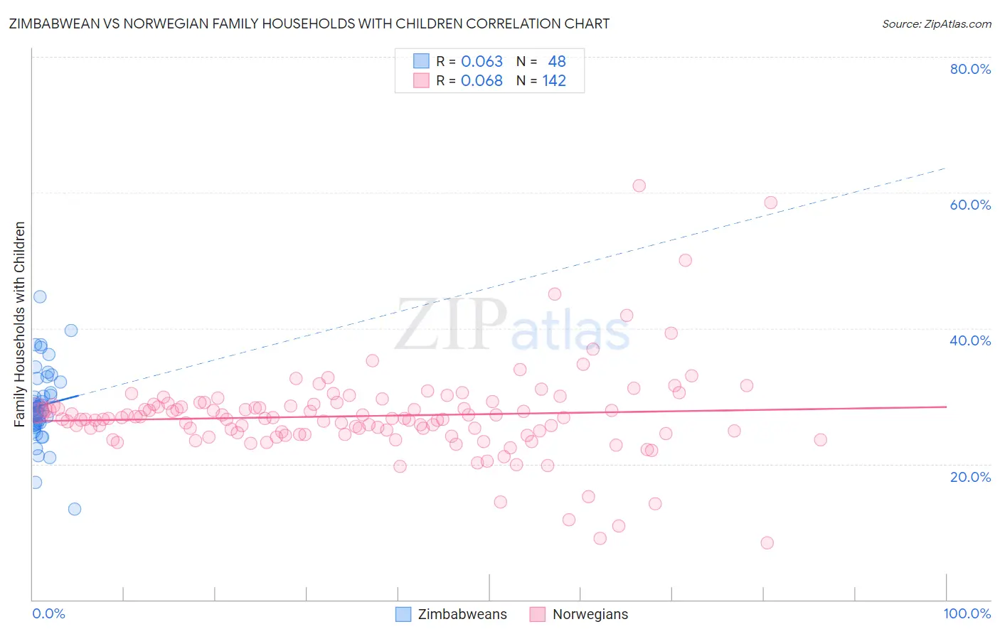 Zimbabwean vs Norwegian Family Households with Children