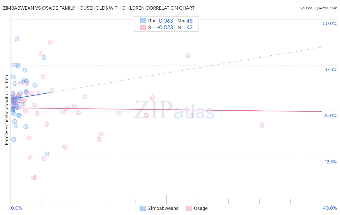 Zimbabwean vs Osage Family Households with Children