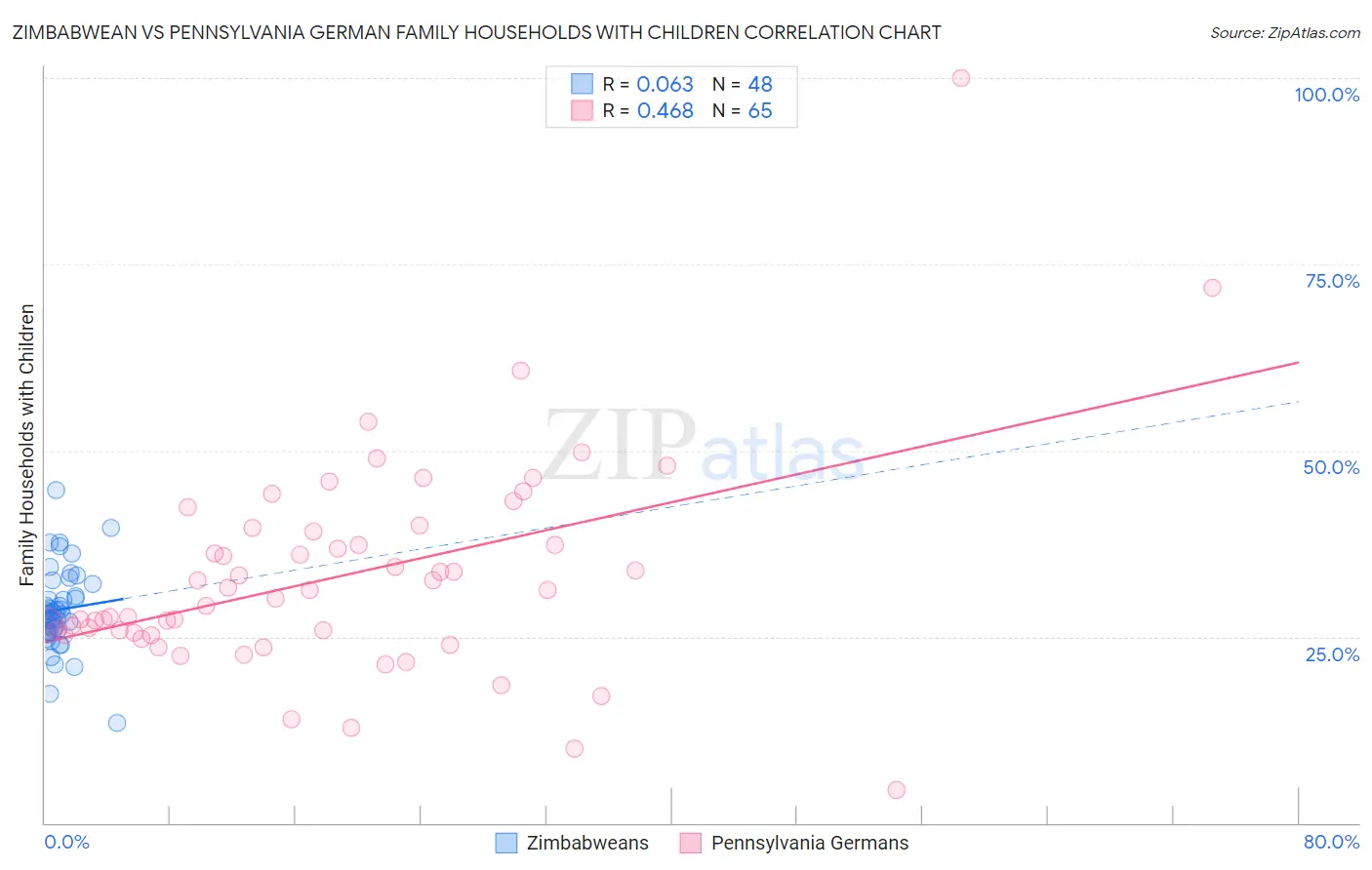 Zimbabwean vs Pennsylvania German Family Households with Children