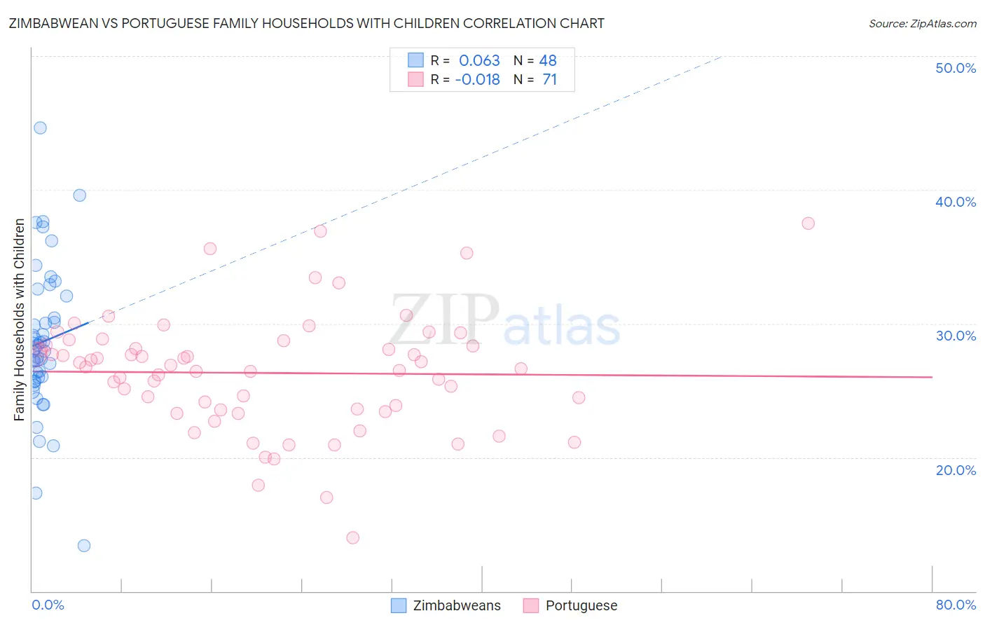 Zimbabwean vs Portuguese Family Households with Children