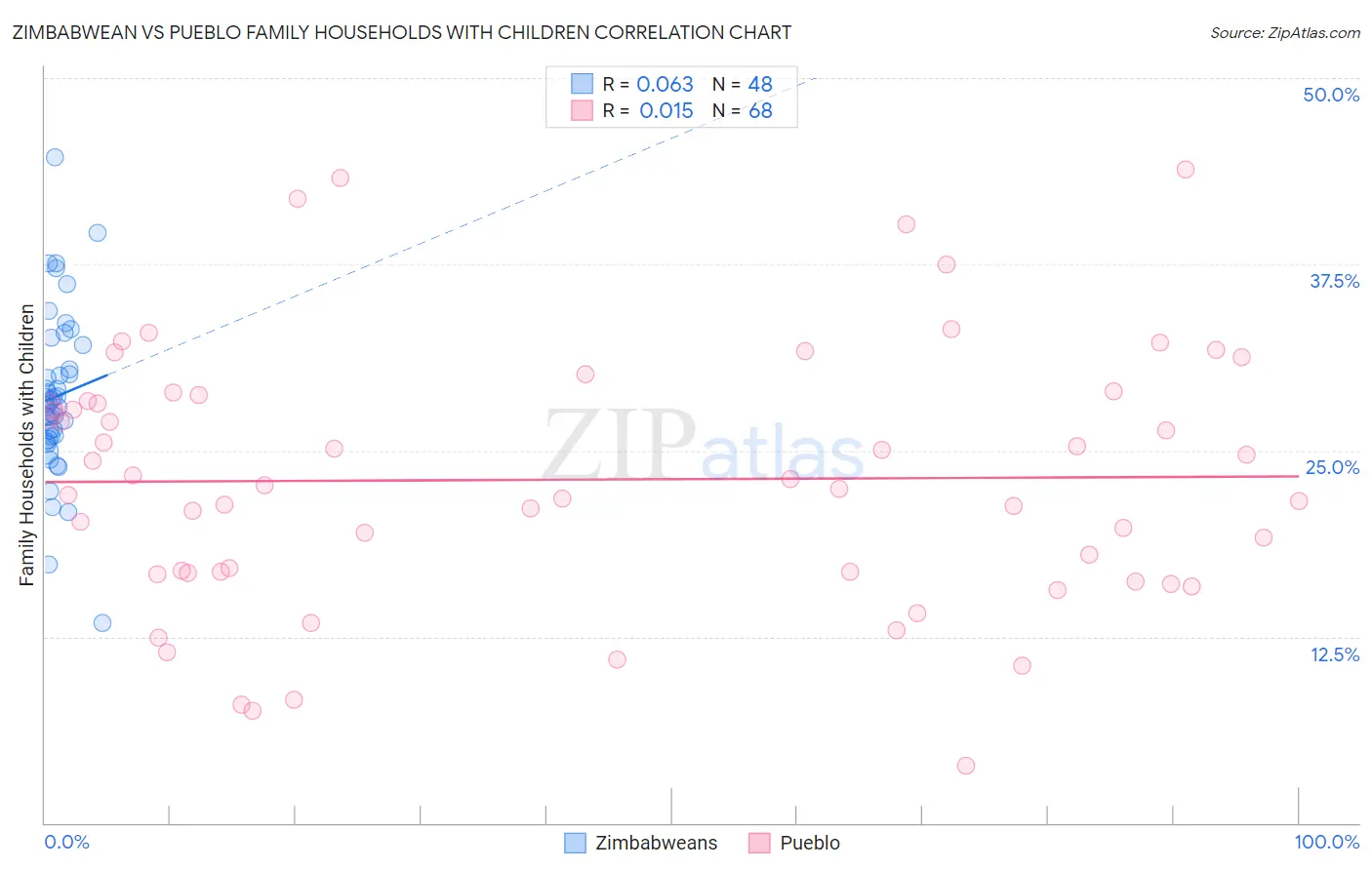 Zimbabwean vs Pueblo Family Households with Children
