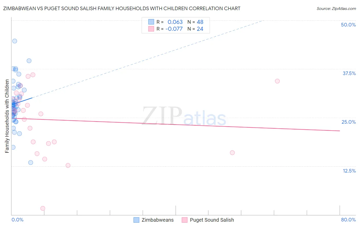 Zimbabwean vs Puget Sound Salish Family Households with Children