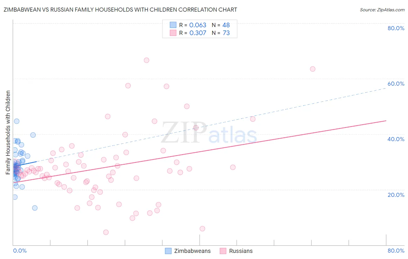 Zimbabwean vs Russian Family Households with Children