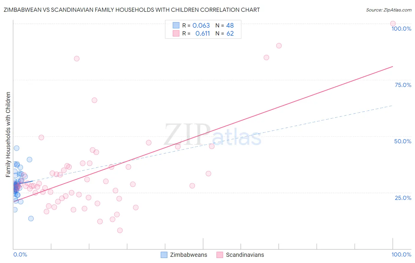 Zimbabwean vs Scandinavian Family Households with Children