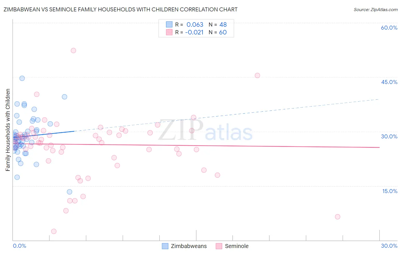 Zimbabwean vs Seminole Family Households with Children