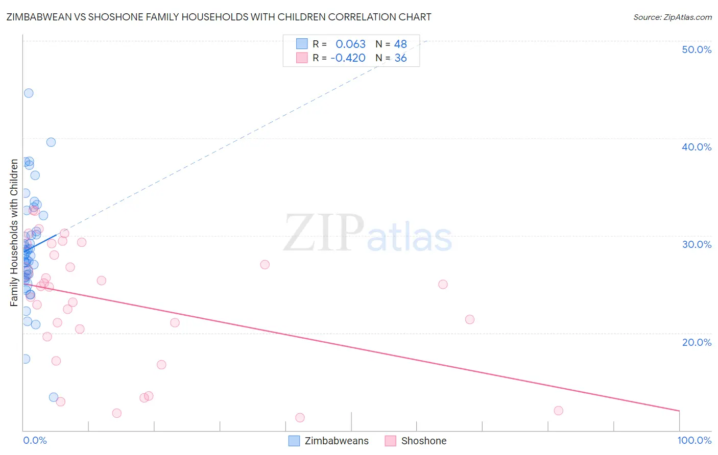 Zimbabwean vs Shoshone Family Households with Children