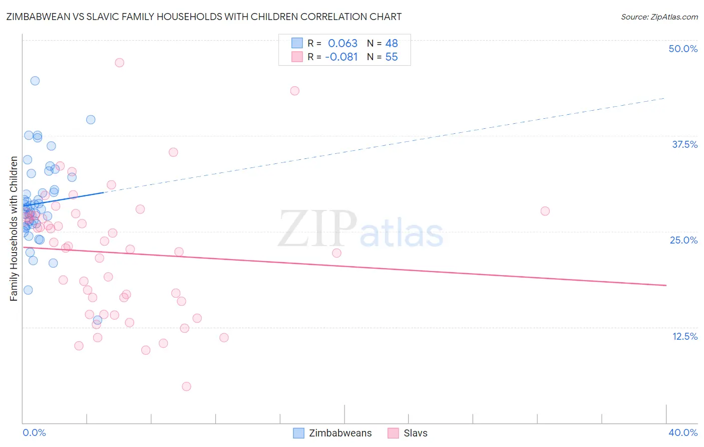 Zimbabwean vs Slavic Family Households with Children