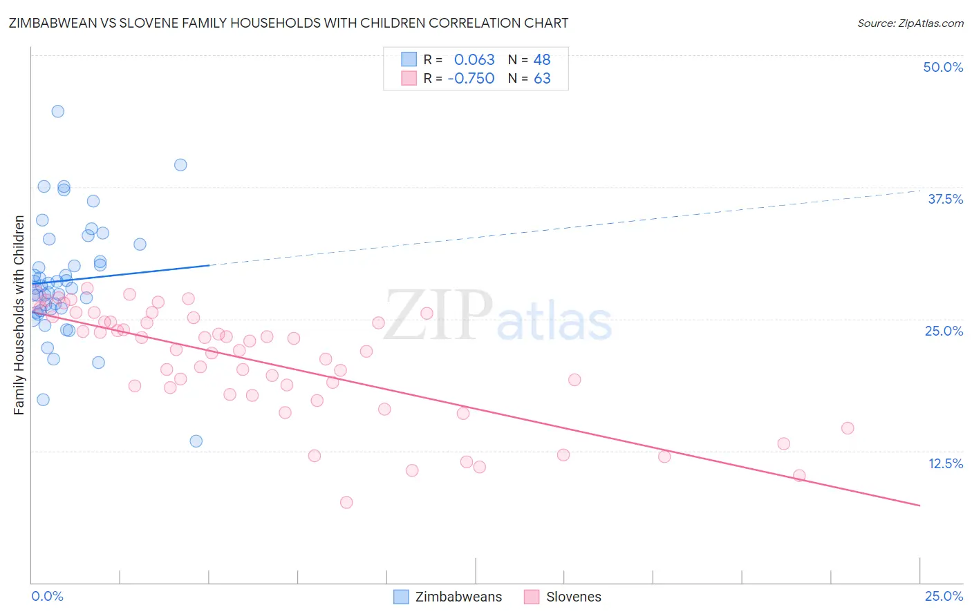 Zimbabwean vs Slovene Family Households with Children