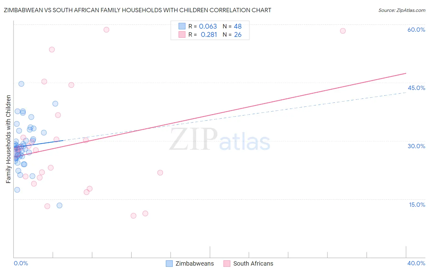 Zimbabwean vs South African Family Households with Children