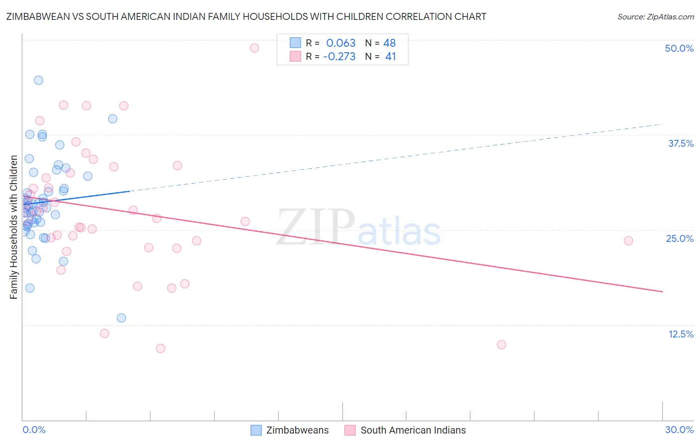 Zimbabwean vs South American Indian Family Households with Children