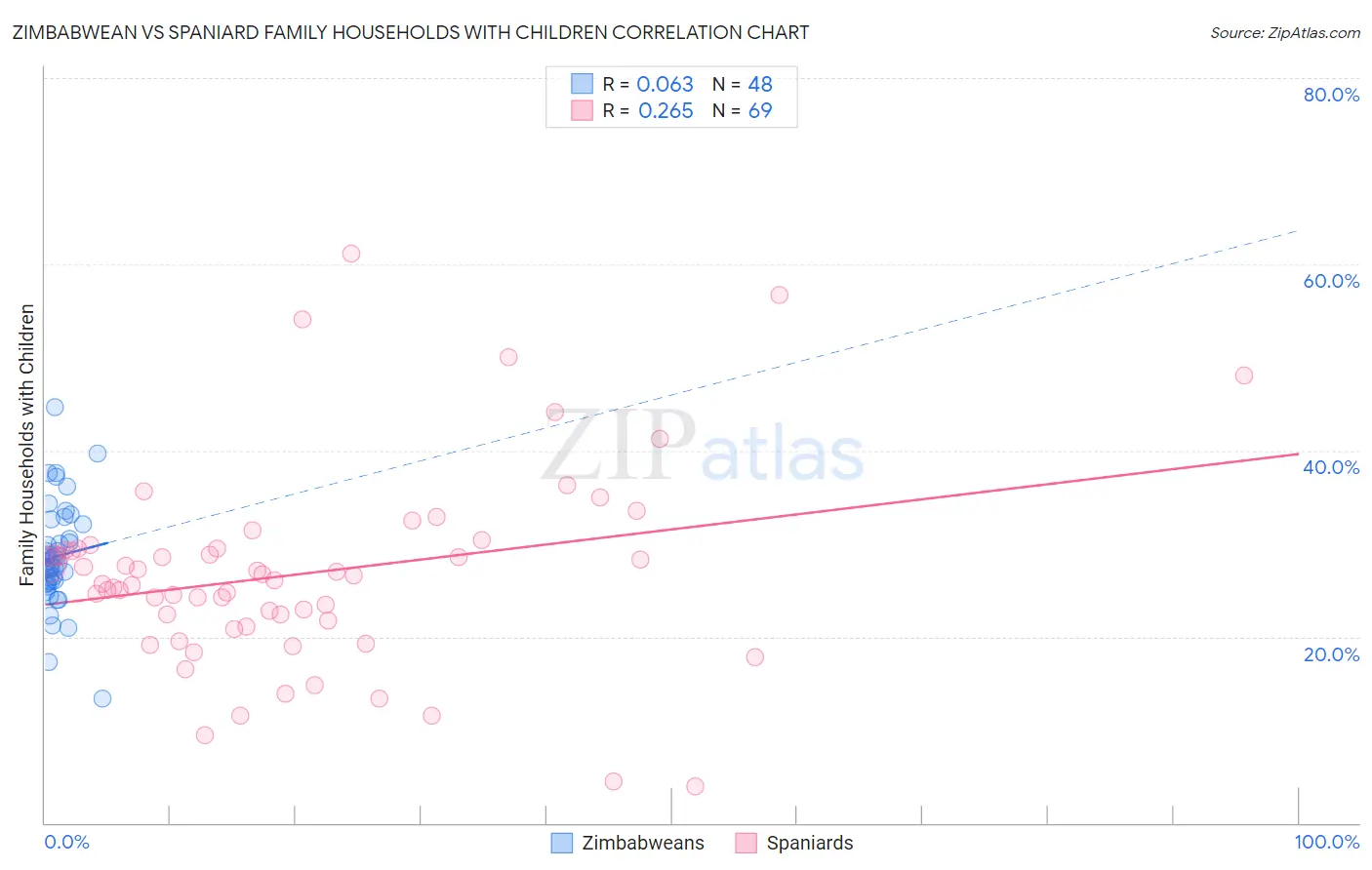 Zimbabwean vs Spaniard Family Households with Children