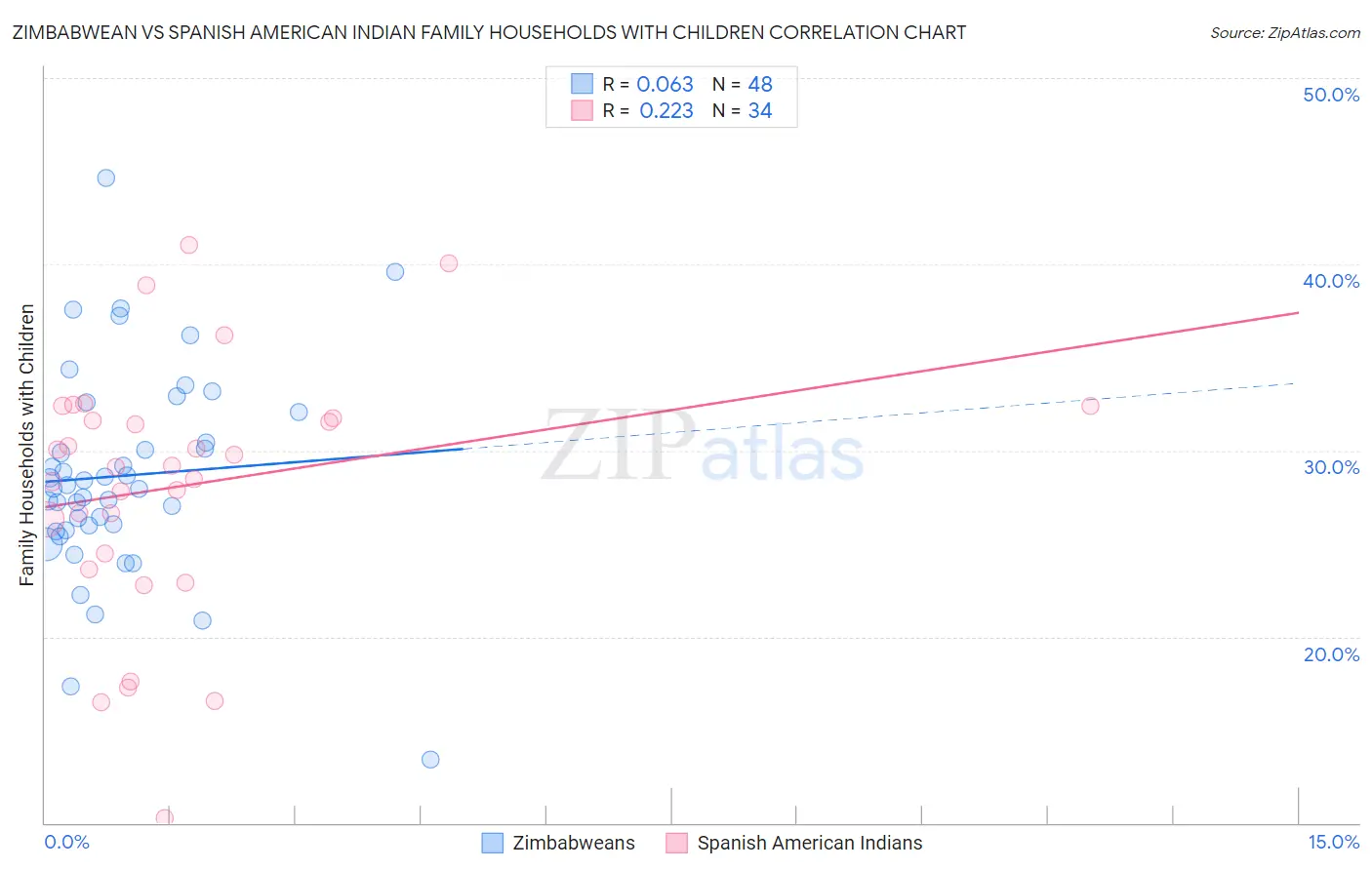 Zimbabwean vs Spanish American Indian Family Households with Children
