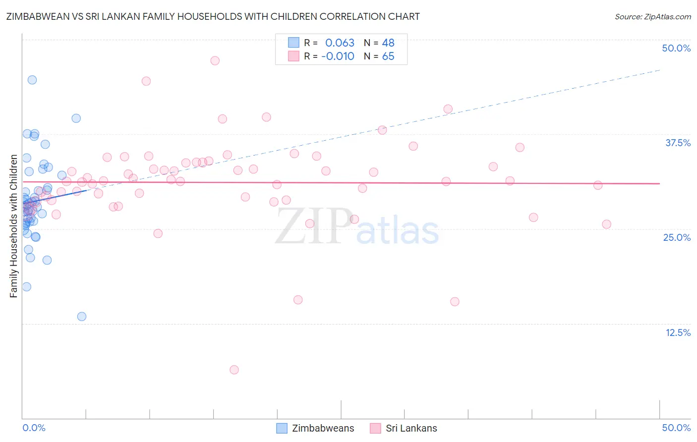 Zimbabwean vs Sri Lankan Family Households with Children