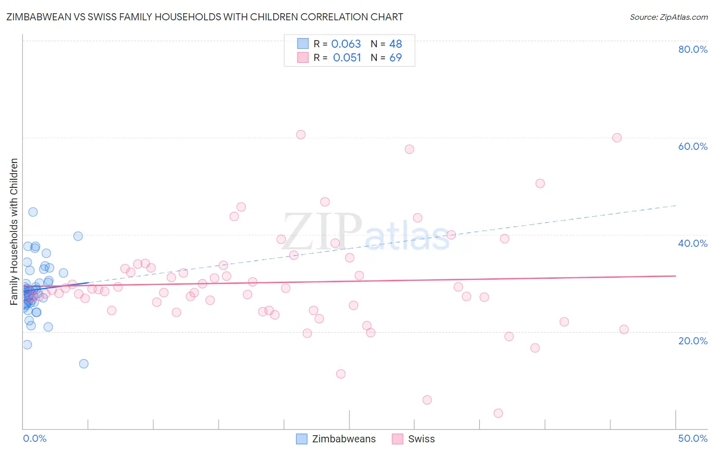 Zimbabwean vs Swiss Family Households with Children