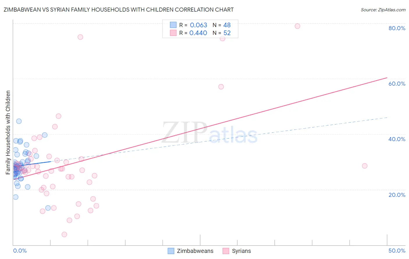 Zimbabwean vs Syrian Family Households with Children