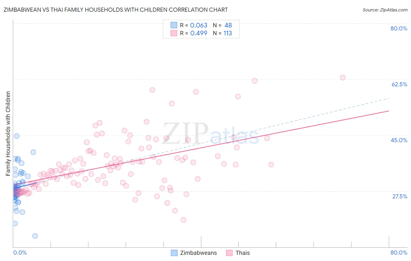 Zimbabwean vs Thai Family Households with Children