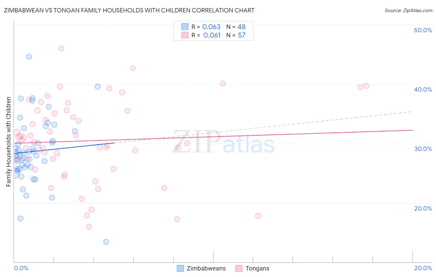 Zimbabwean vs Tongan Family Households with Children