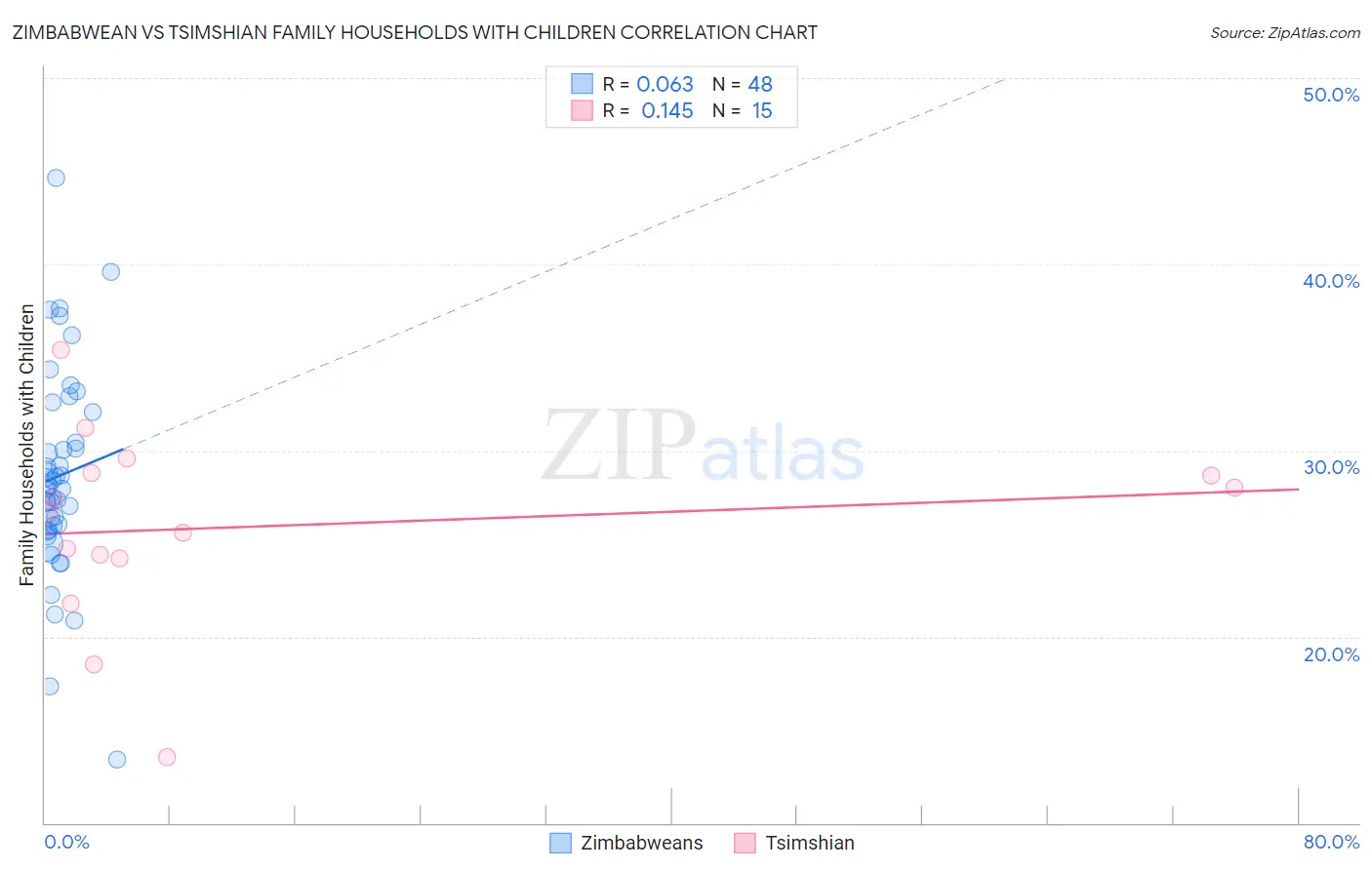 Zimbabwean vs Tsimshian Family Households with Children