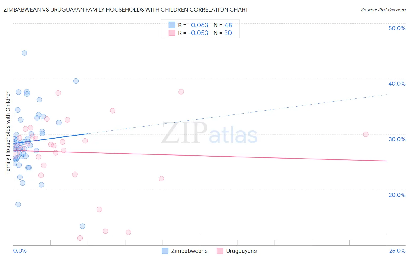Zimbabwean vs Uruguayan Family Households with Children