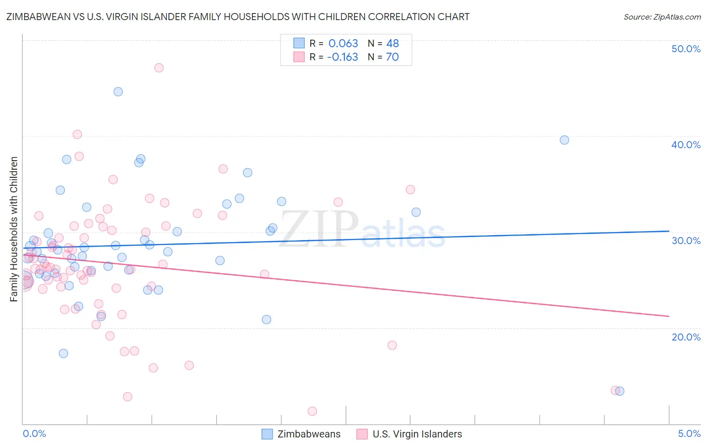 Zimbabwean vs U.S. Virgin Islander Family Households with Children