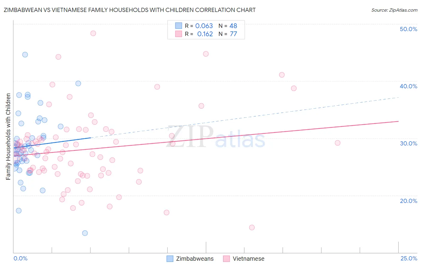 Zimbabwean vs Vietnamese Family Households with Children