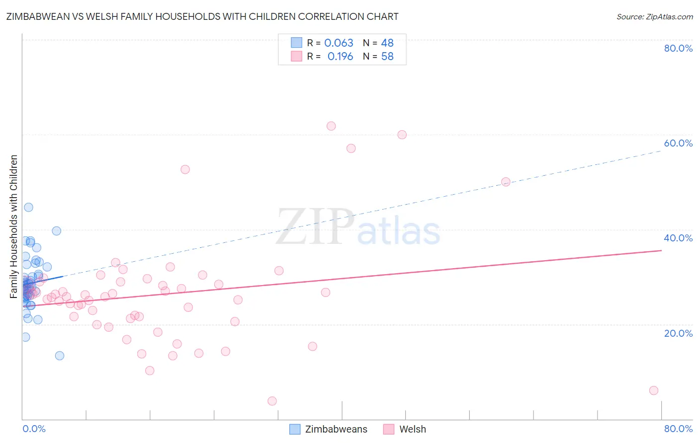 Zimbabwean vs Welsh Family Households with Children