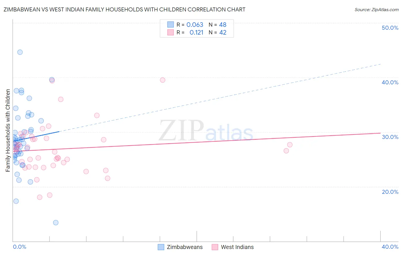 Zimbabwean vs West Indian Family Households with Children