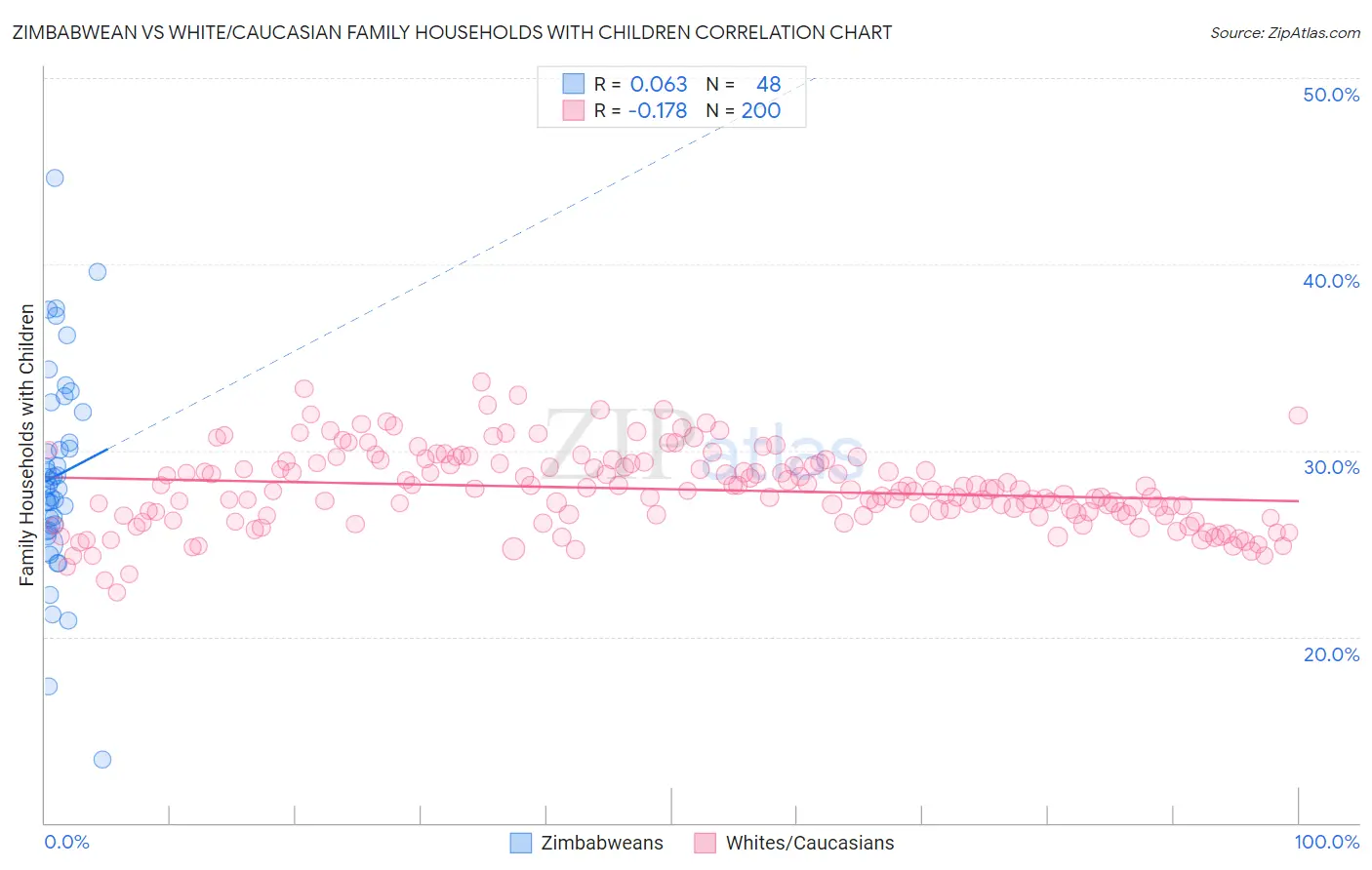 Zimbabwean vs White/Caucasian Family Households with Children