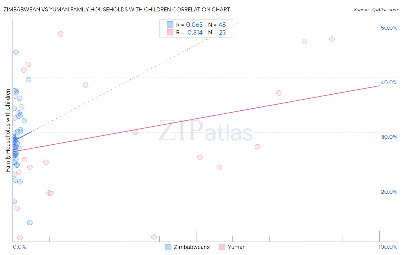 Zimbabwean vs Yuman Family Households with Children