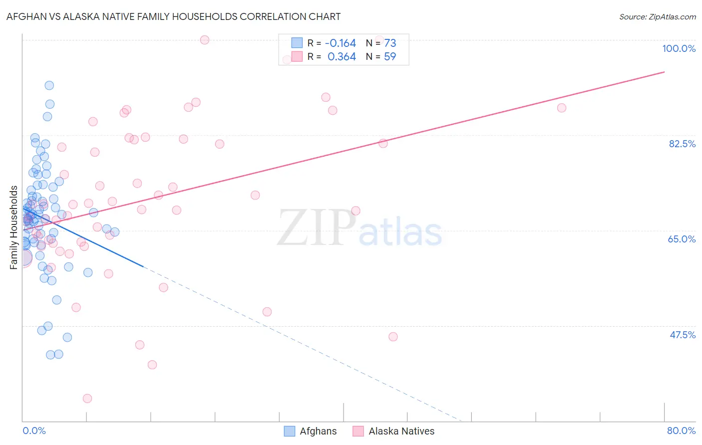 Afghan vs Alaska Native Family Households