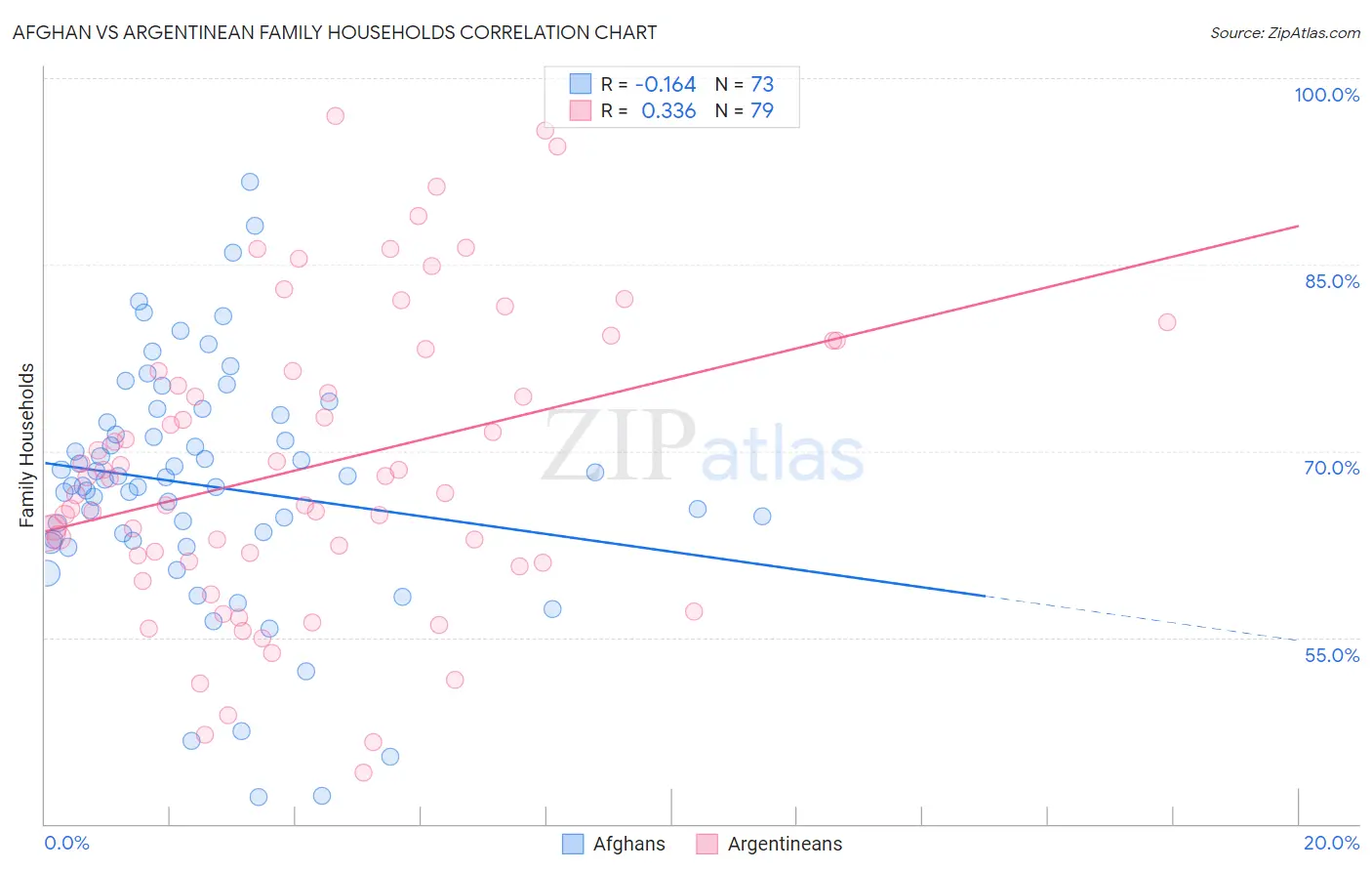 Afghan vs Argentinean Family Households