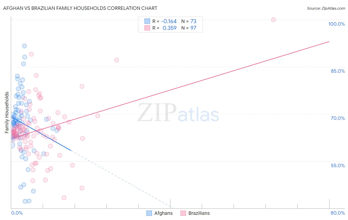 Afghan vs Brazilian Family Households