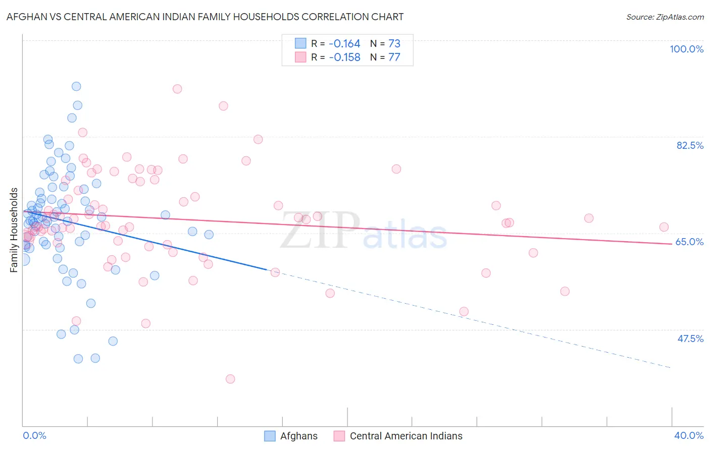 Afghan vs Central American Indian Family Households