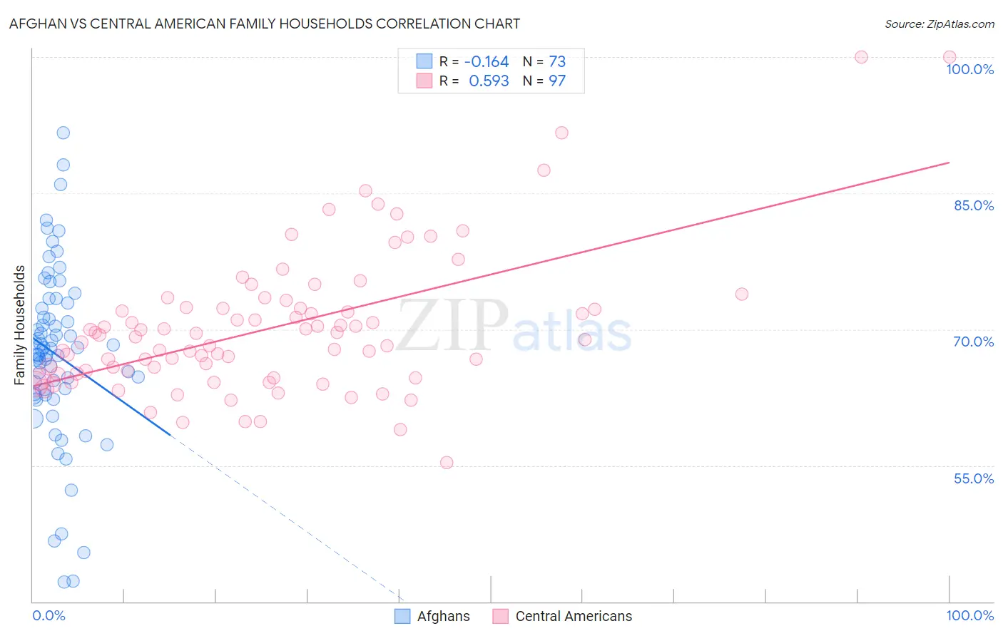 Afghan vs Central American Family Households