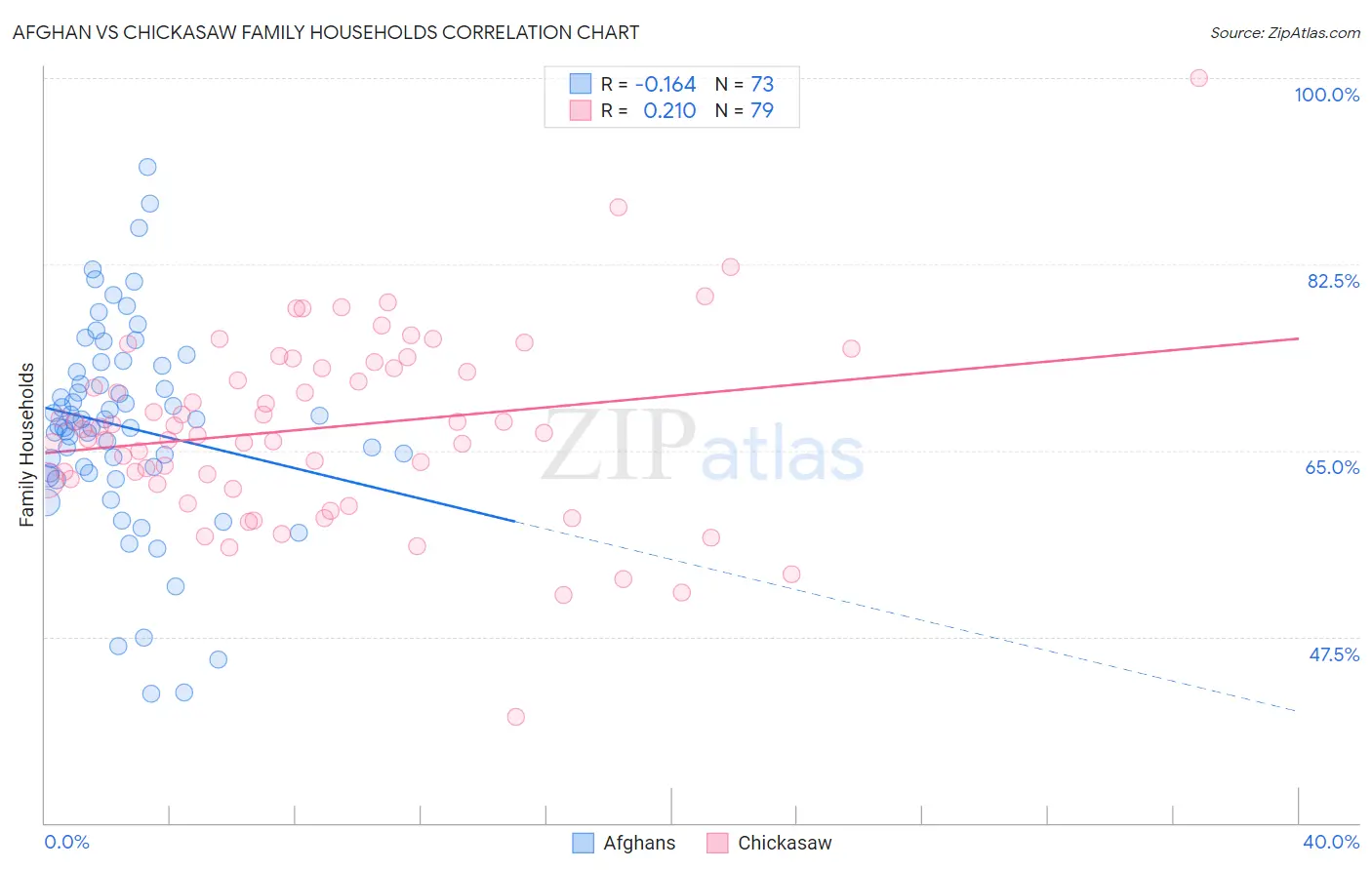 Afghan vs Chickasaw Family Households