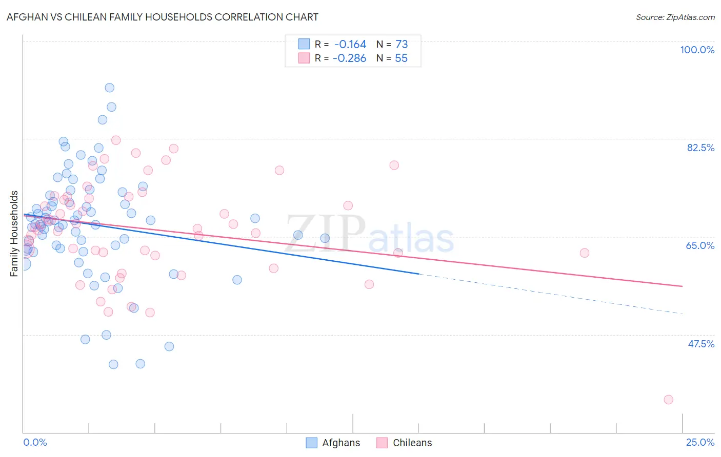 Afghan vs Chilean Family Households