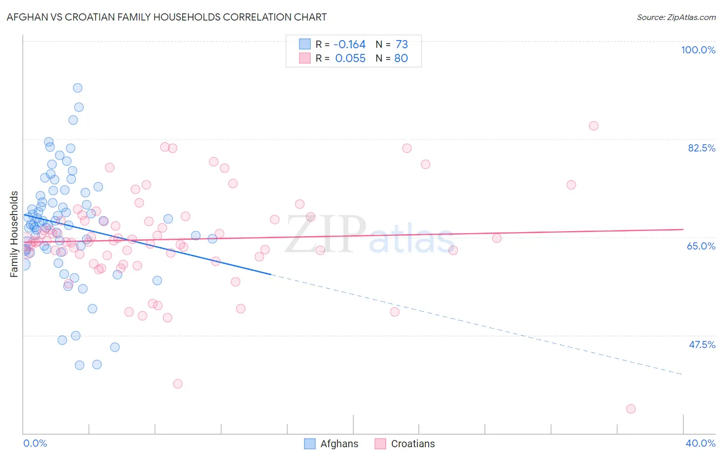 Afghan vs Croatian Family Households