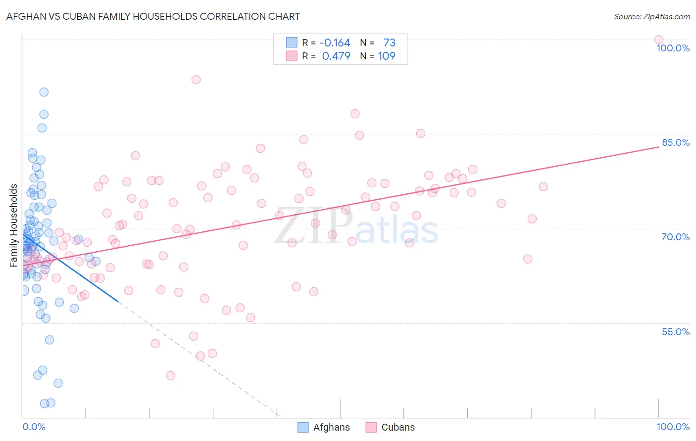 Afghan vs Cuban Family Households