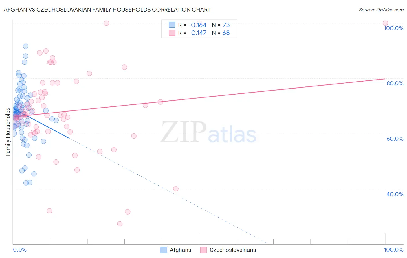 Afghan vs Czechoslovakian Family Households