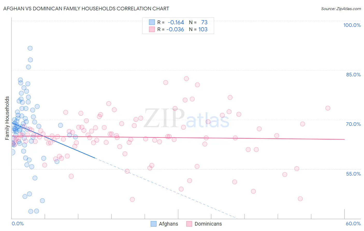 Afghan vs Dominican Family Households