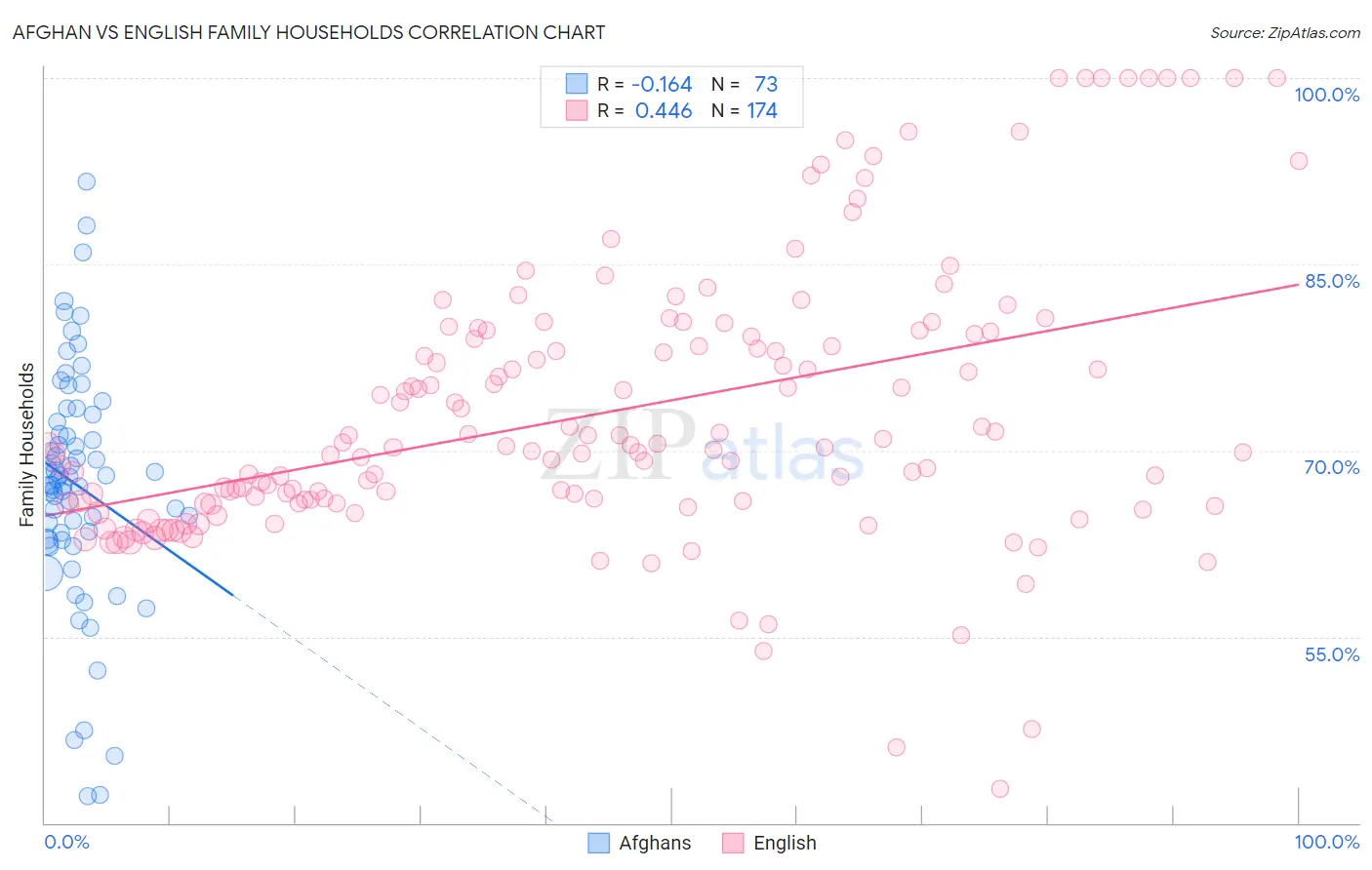 Afghan vs English Family Households