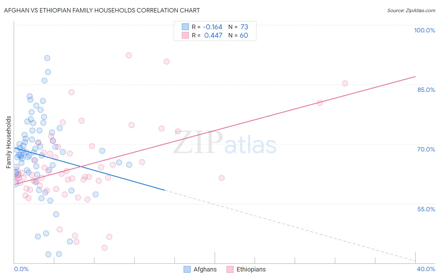 Afghan vs Ethiopian Family Households