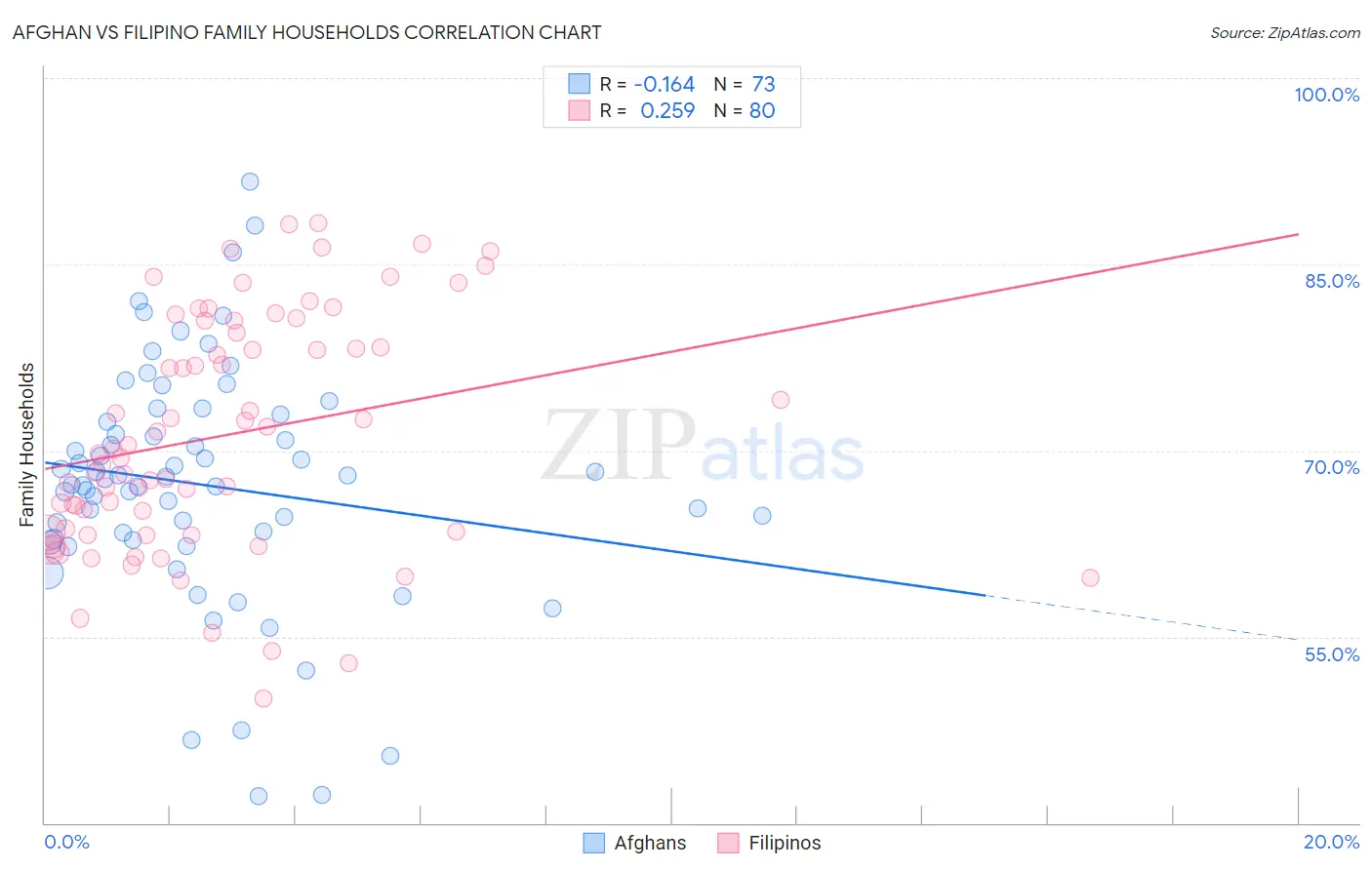 Afghan vs Filipino Family Households