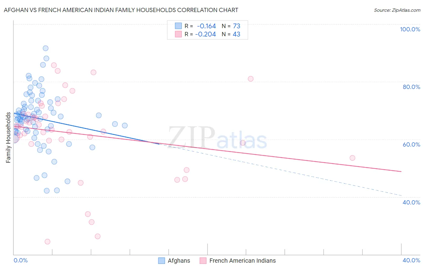 Afghan vs French American Indian Family Households