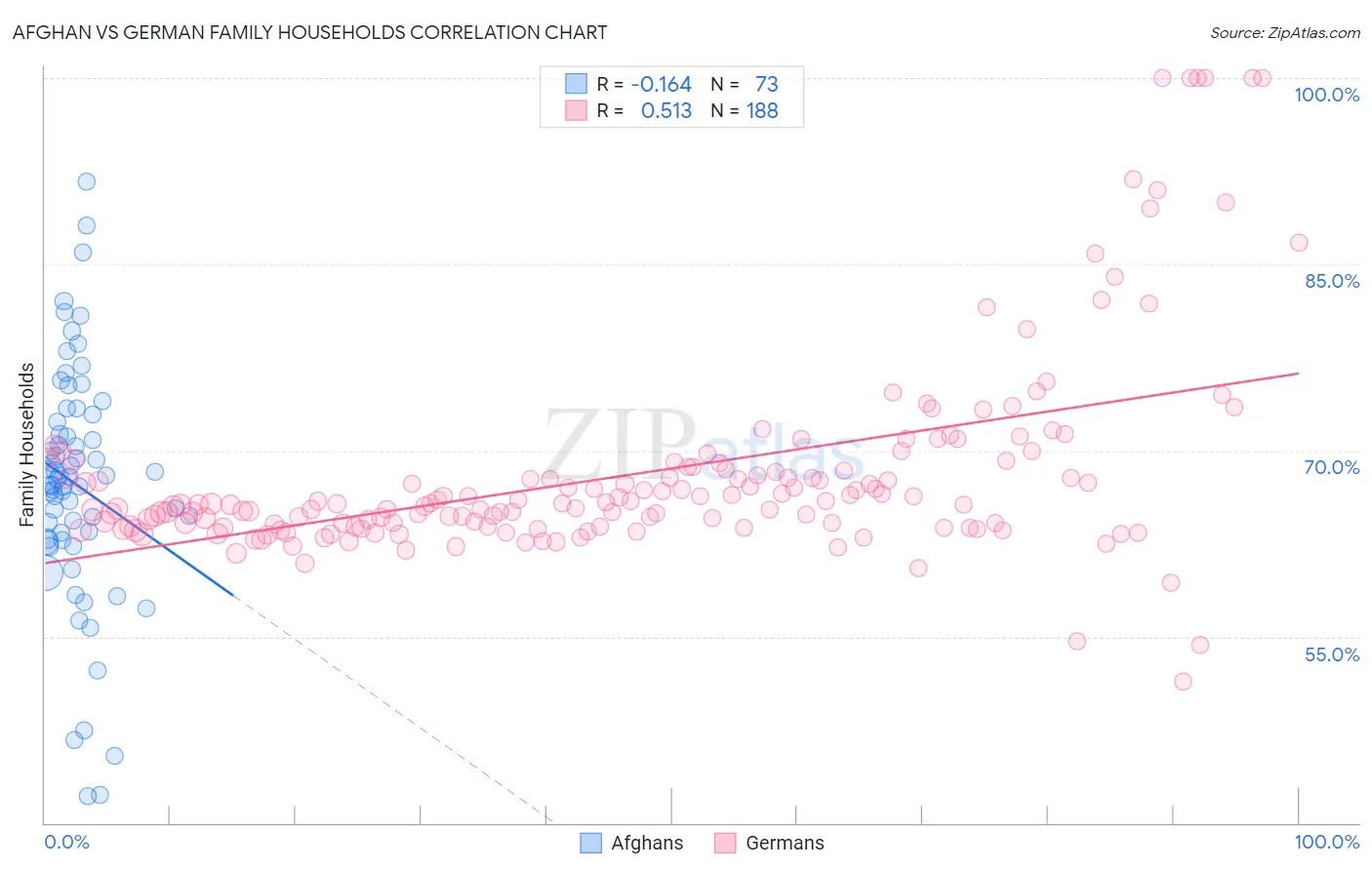 Afghan vs German Family Households