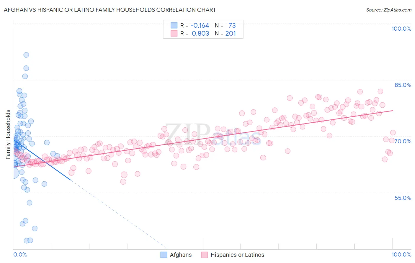 Afghan vs Hispanic or Latino Family Households